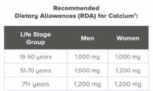 recommended dietary allowances chart