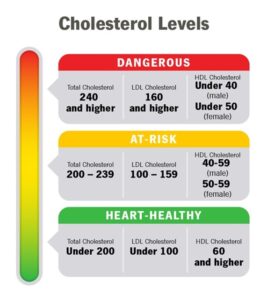Infographic of Cholesterol Levels