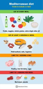 Mediterranean Diet infographic showing food groups and how many servings of each to eat a week.